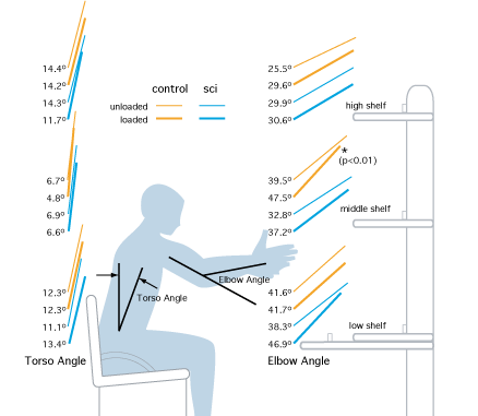 Balance maintenance during seated reaches of people with spinal cord injury