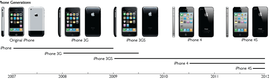 Application of the generational variety index: a retrospective study of iPhone evolution